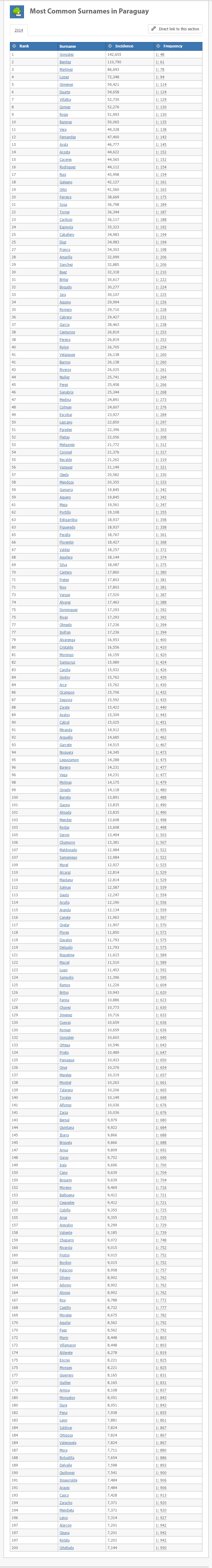 Apellidos+comunes en Py_Forebears